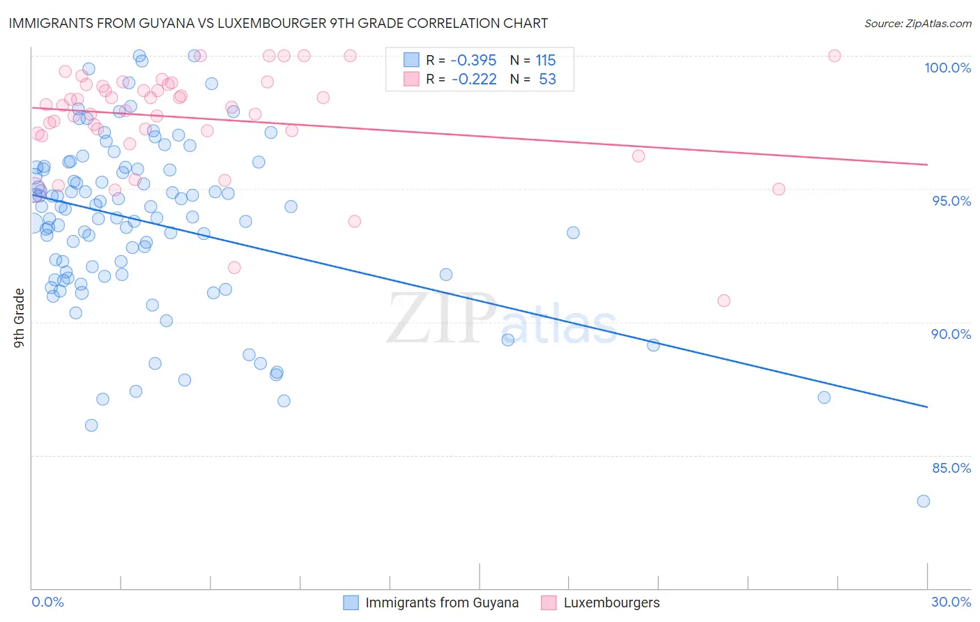 Immigrants from Guyana vs Luxembourger 9th Grade