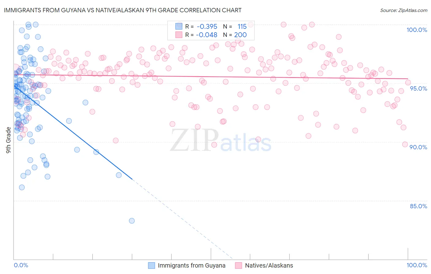 Immigrants from Guyana vs Native/Alaskan 9th Grade