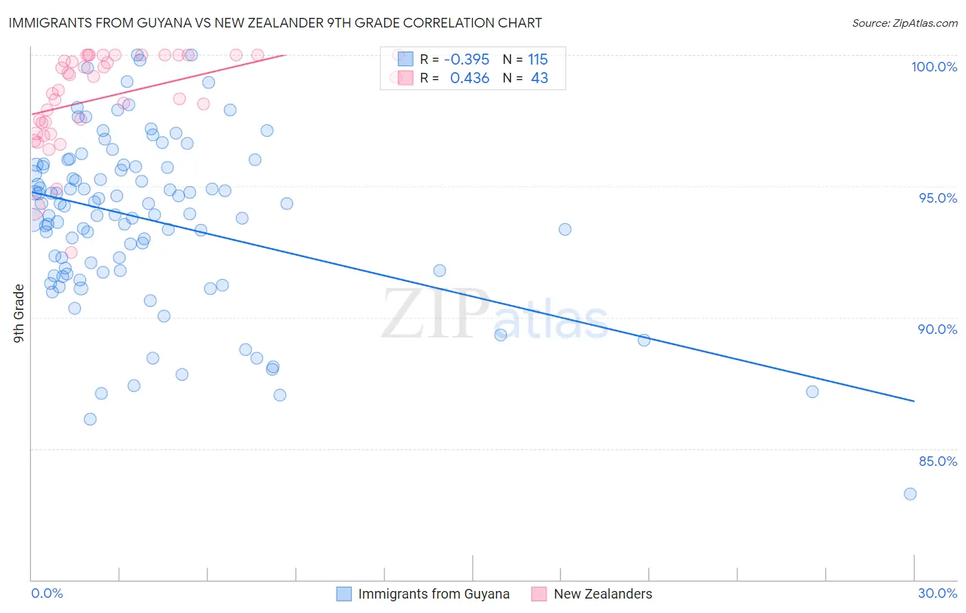 Immigrants from Guyana vs New Zealander 9th Grade