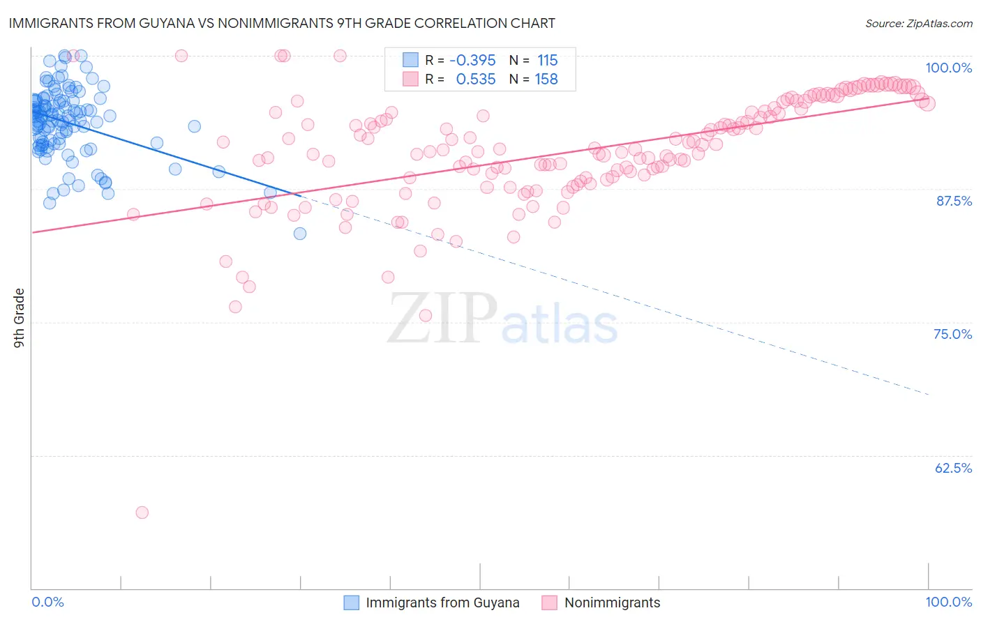 Immigrants from Guyana vs Nonimmigrants 9th Grade