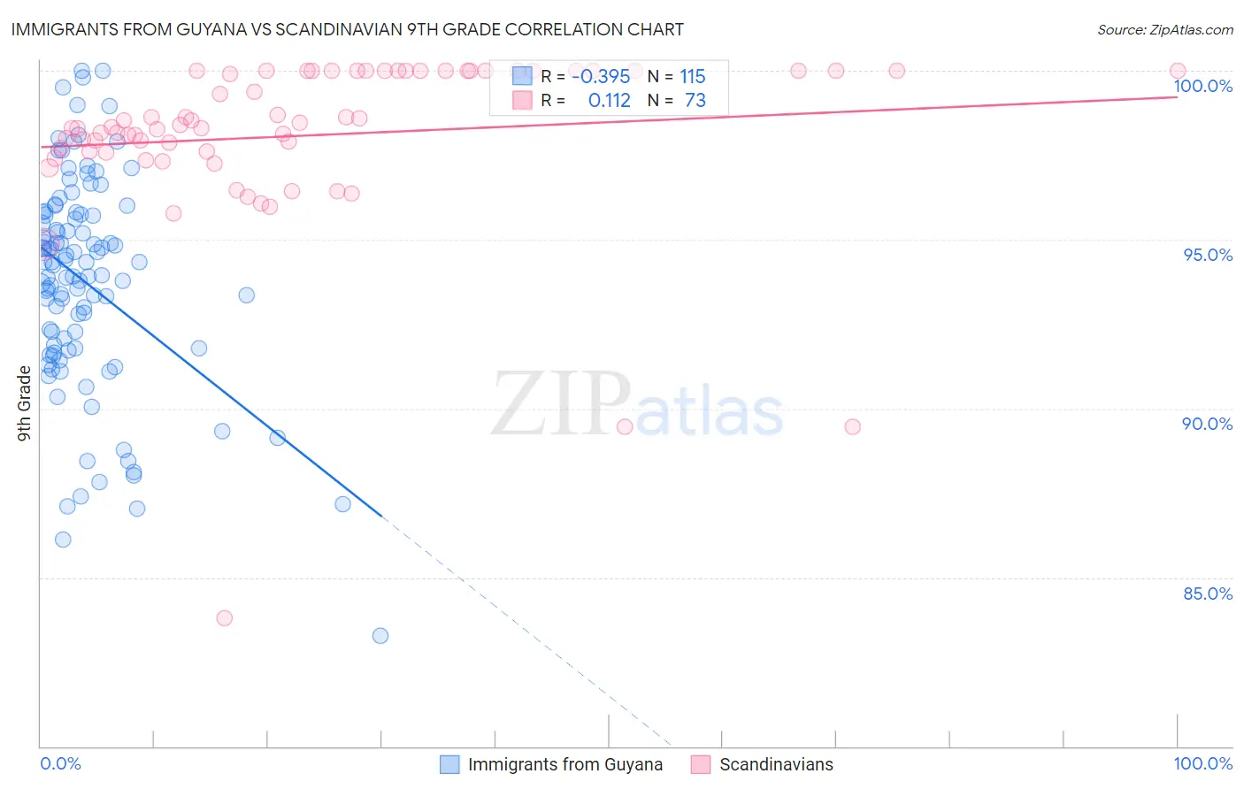 Immigrants from Guyana vs Scandinavian 9th Grade