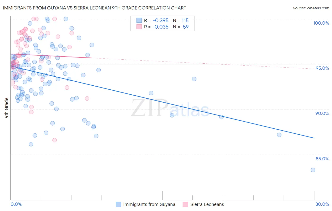 Immigrants from Guyana vs Sierra Leonean 9th Grade