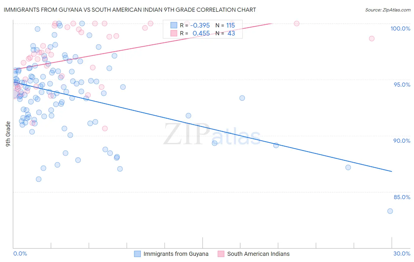 Immigrants from Guyana vs South American Indian 9th Grade