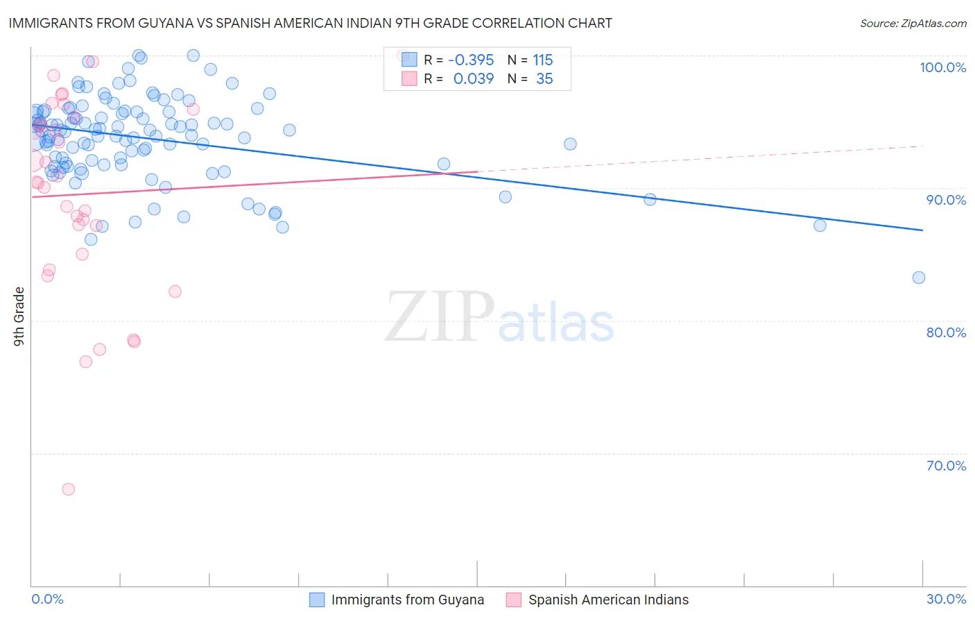 Immigrants from Guyana vs Spanish American Indian 9th Grade