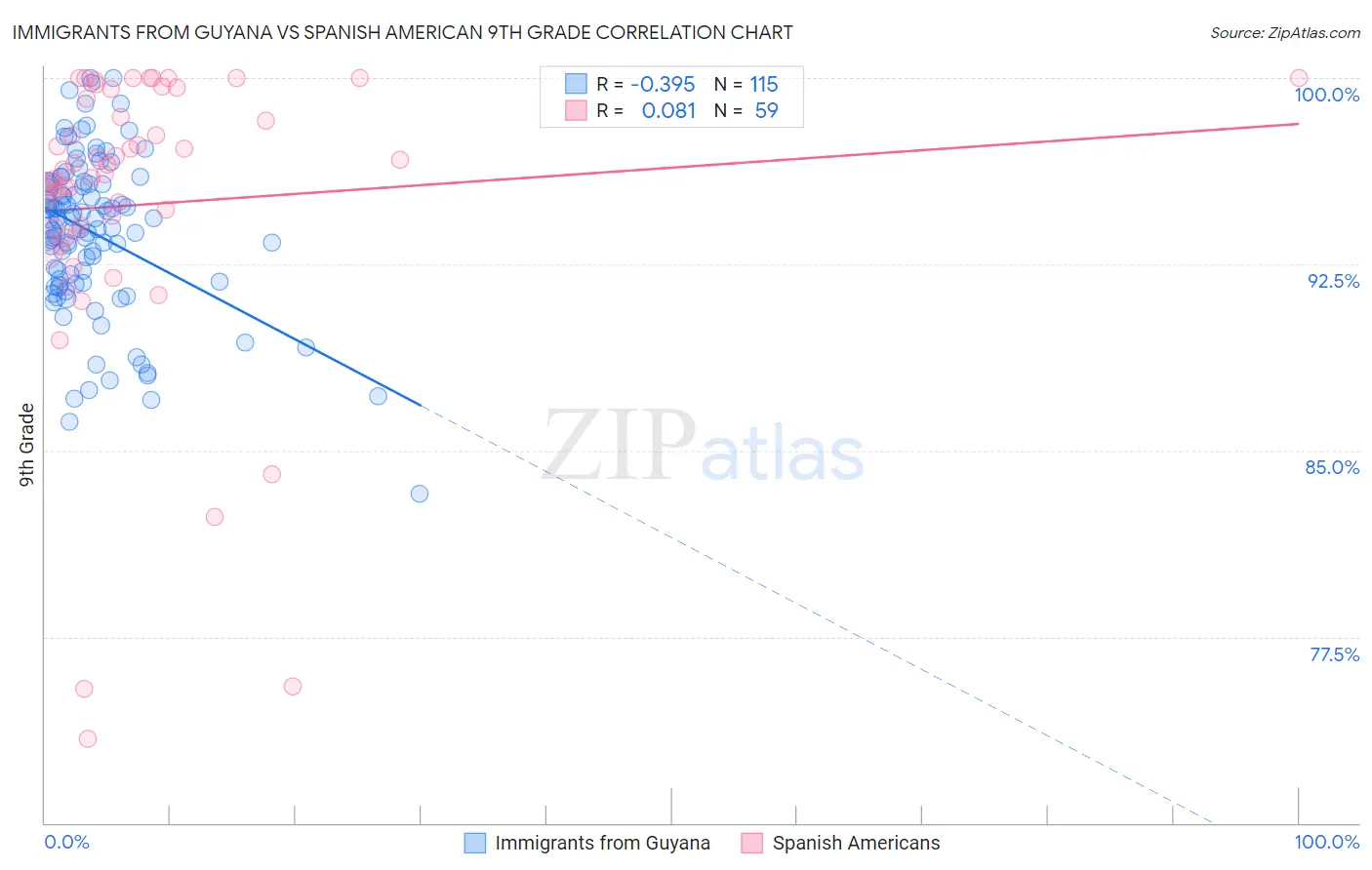 Immigrants from Guyana vs Spanish American 9th Grade