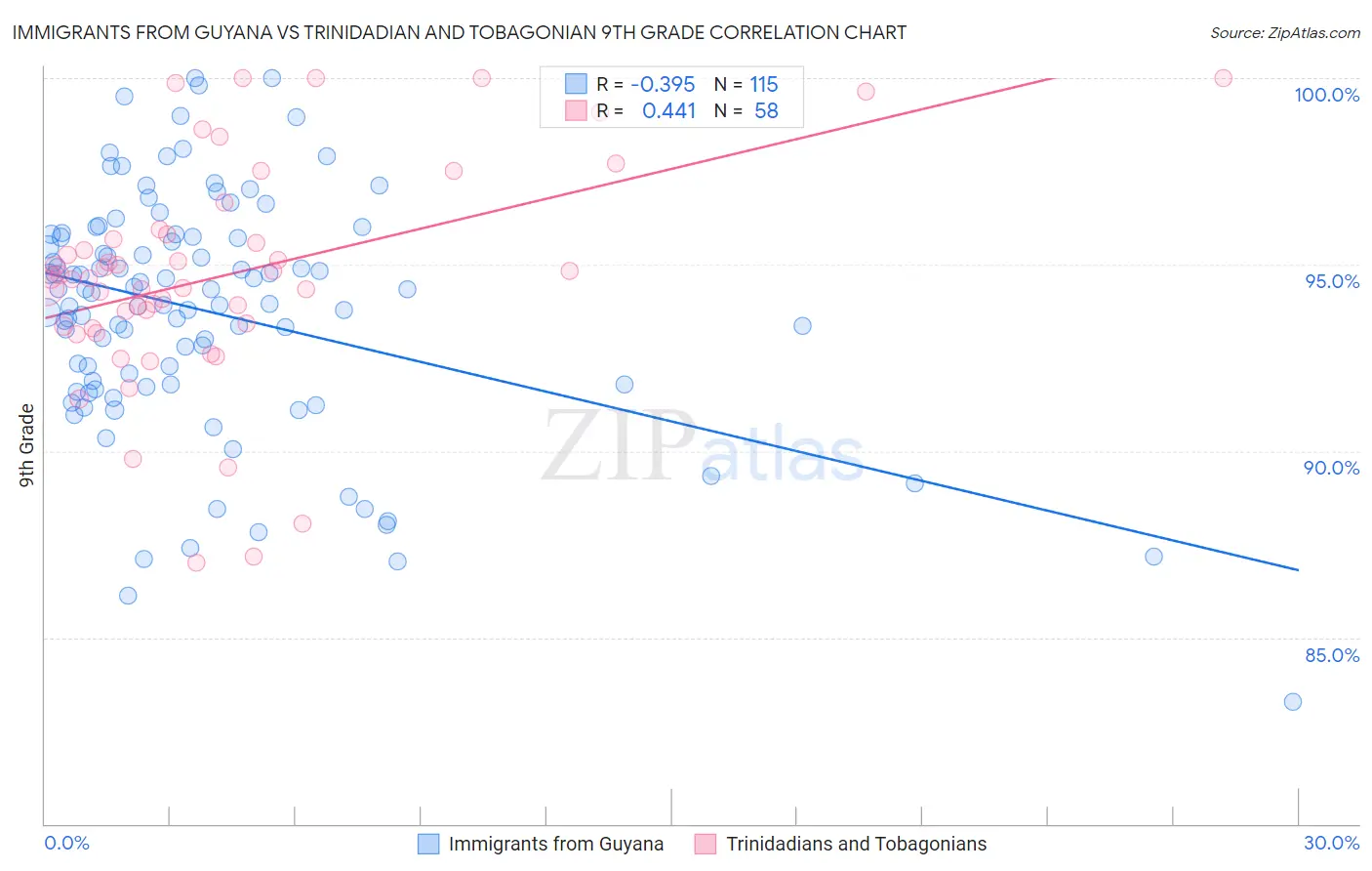 Immigrants from Guyana vs Trinidadian and Tobagonian 9th Grade