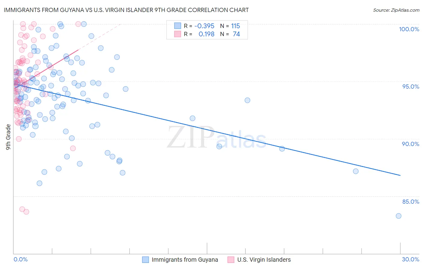 Immigrants from Guyana vs U.S. Virgin Islander 9th Grade