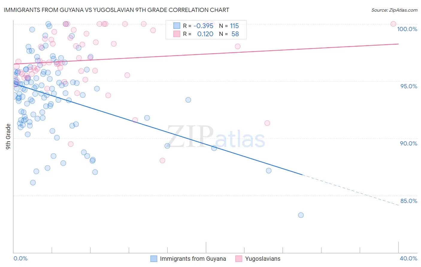 Immigrants from Guyana vs Yugoslavian 9th Grade