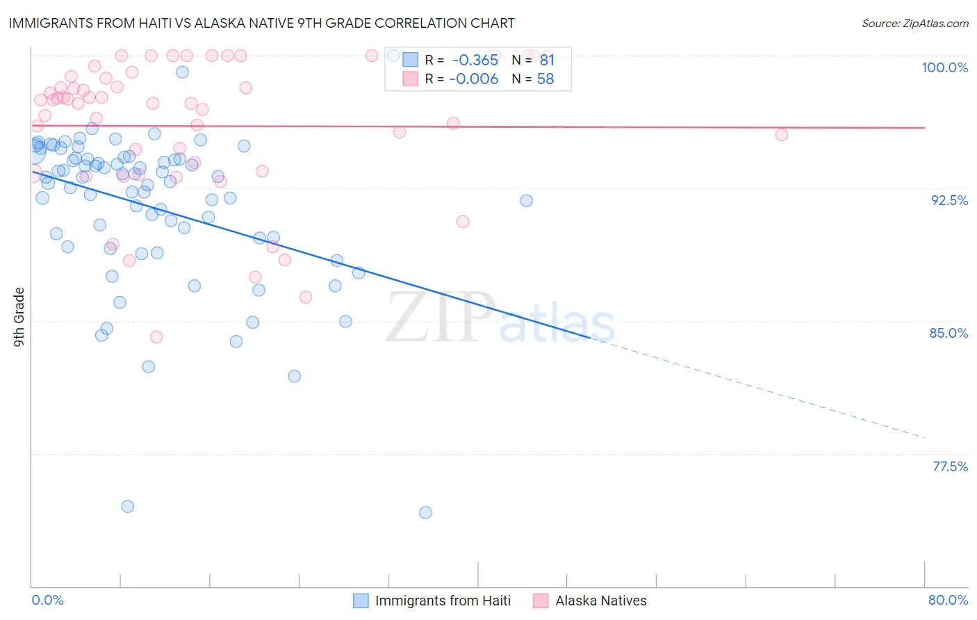 Immigrants from Haiti vs Alaska Native 9th Grade
