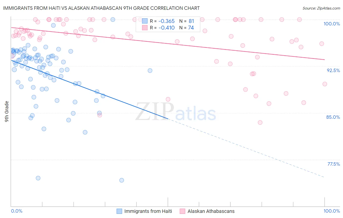 Immigrants from Haiti vs Alaskan Athabascan 9th Grade