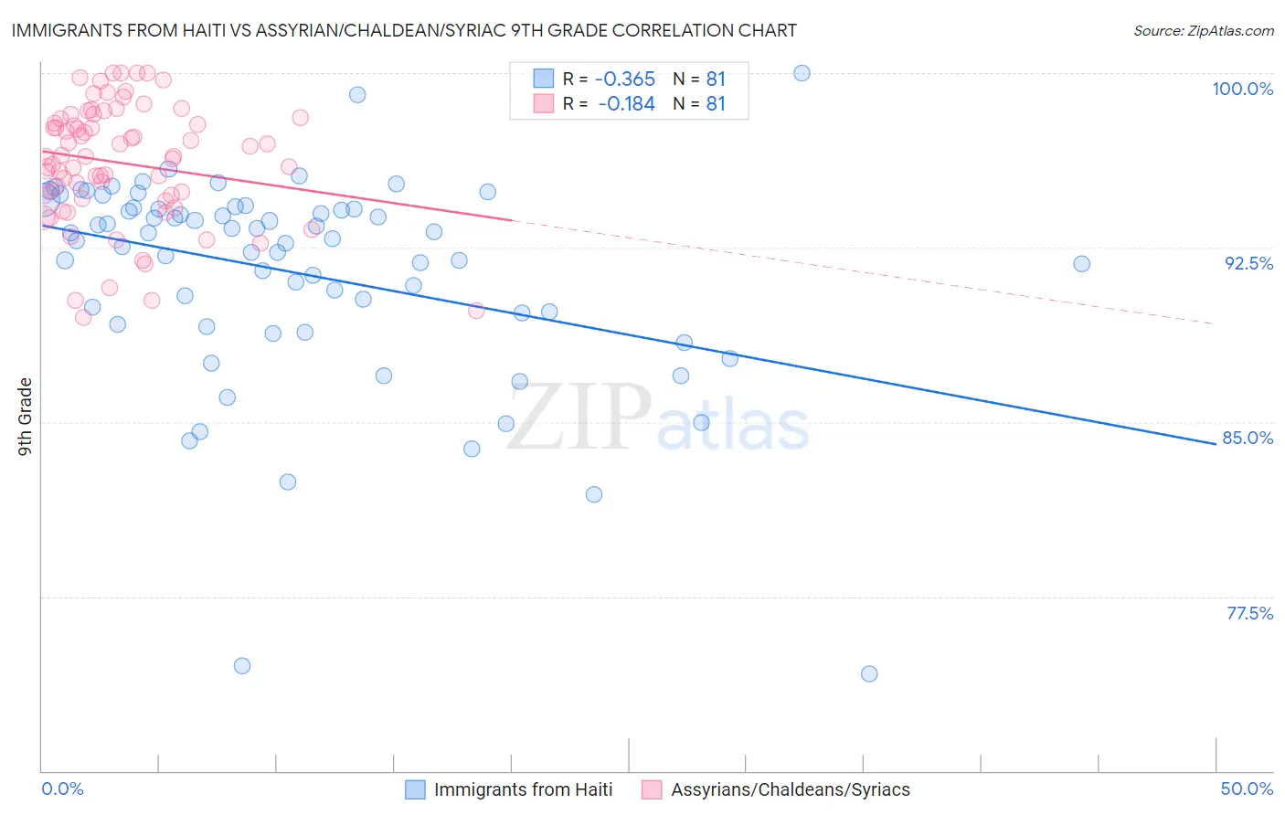 Immigrants from Haiti vs Assyrian/Chaldean/Syriac 9th Grade