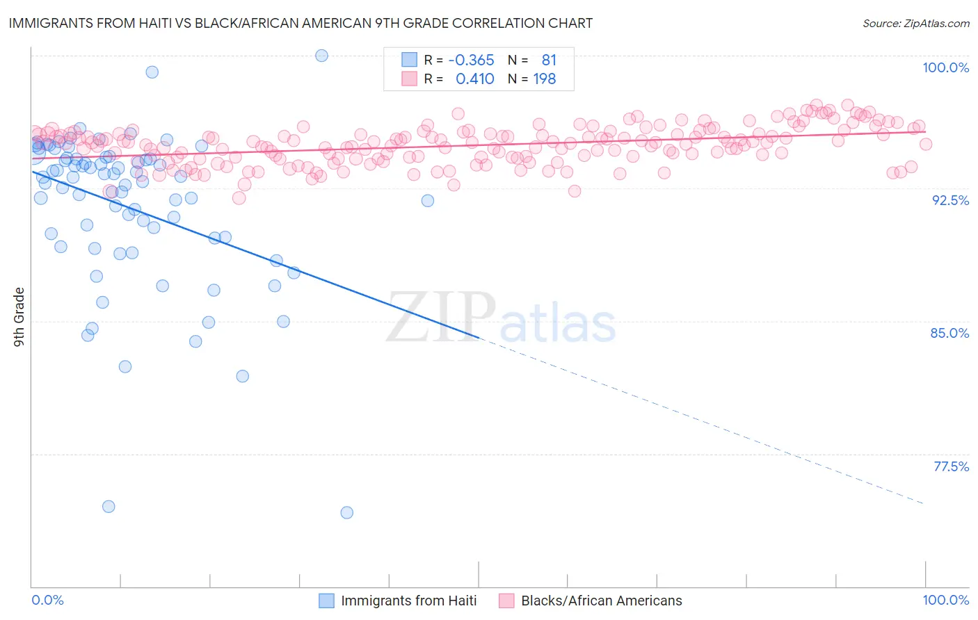 Immigrants from Haiti vs Black/African American 9th Grade