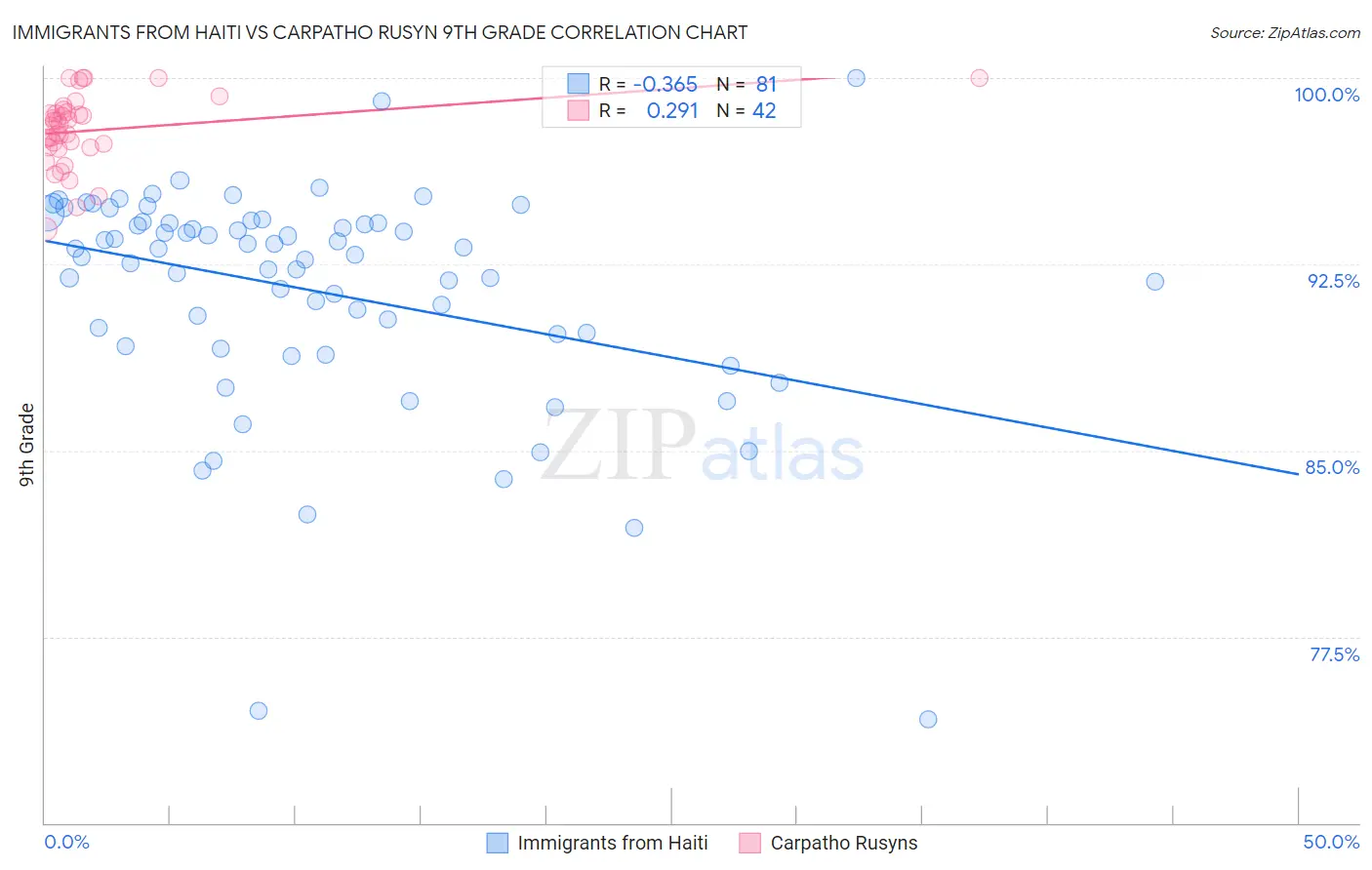 Immigrants from Haiti vs Carpatho Rusyn 9th Grade