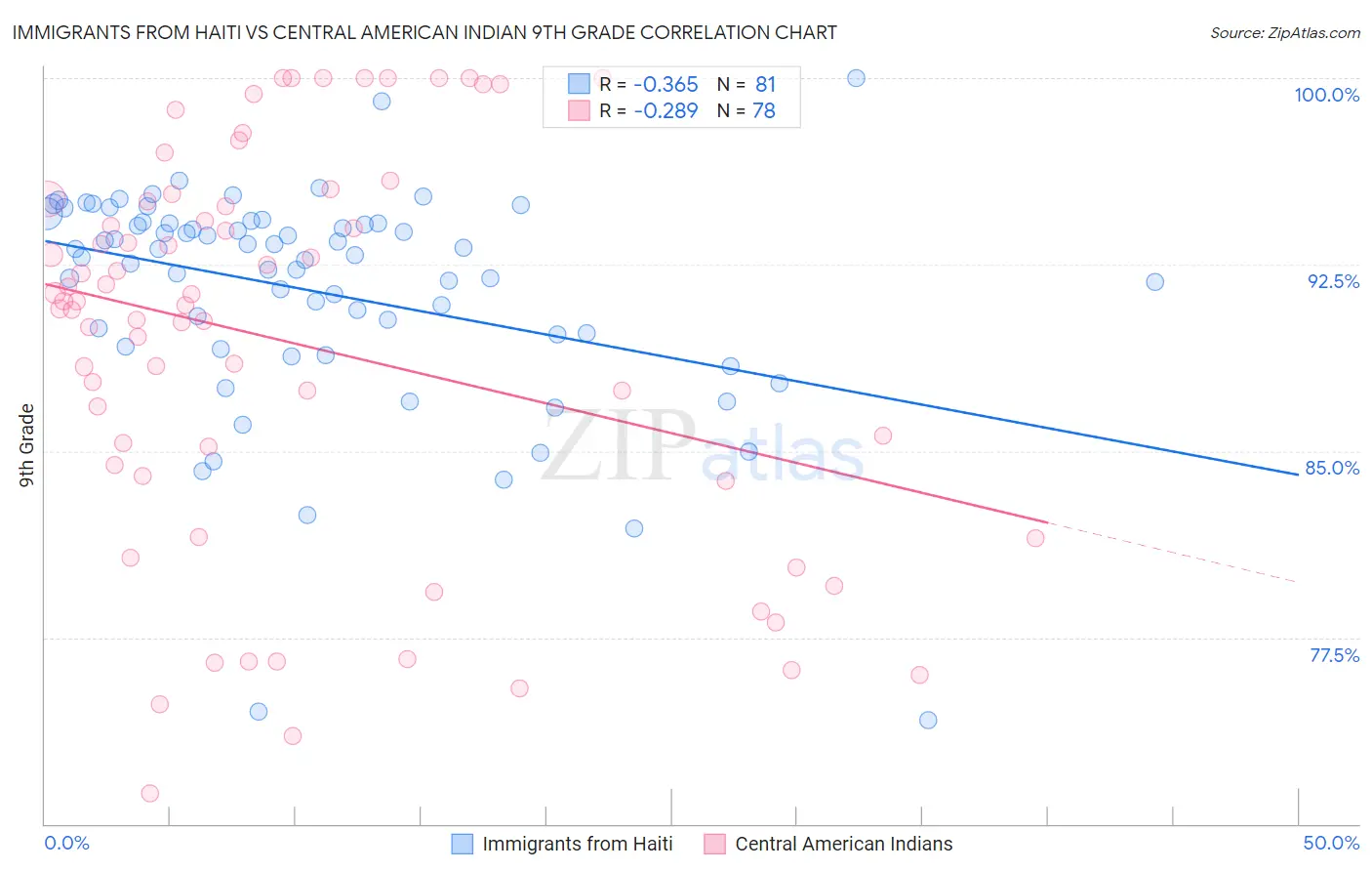 Immigrants from Haiti vs Central American Indian 9th Grade