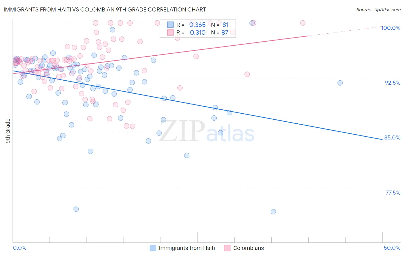 Immigrants from Haiti vs Colombian 9th Grade