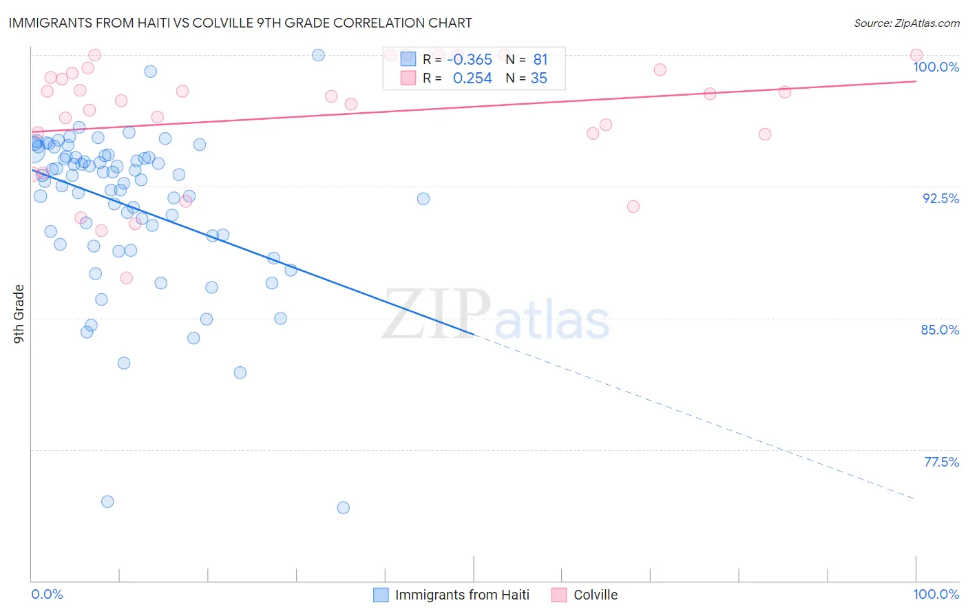 Immigrants from Haiti vs Colville 9th Grade