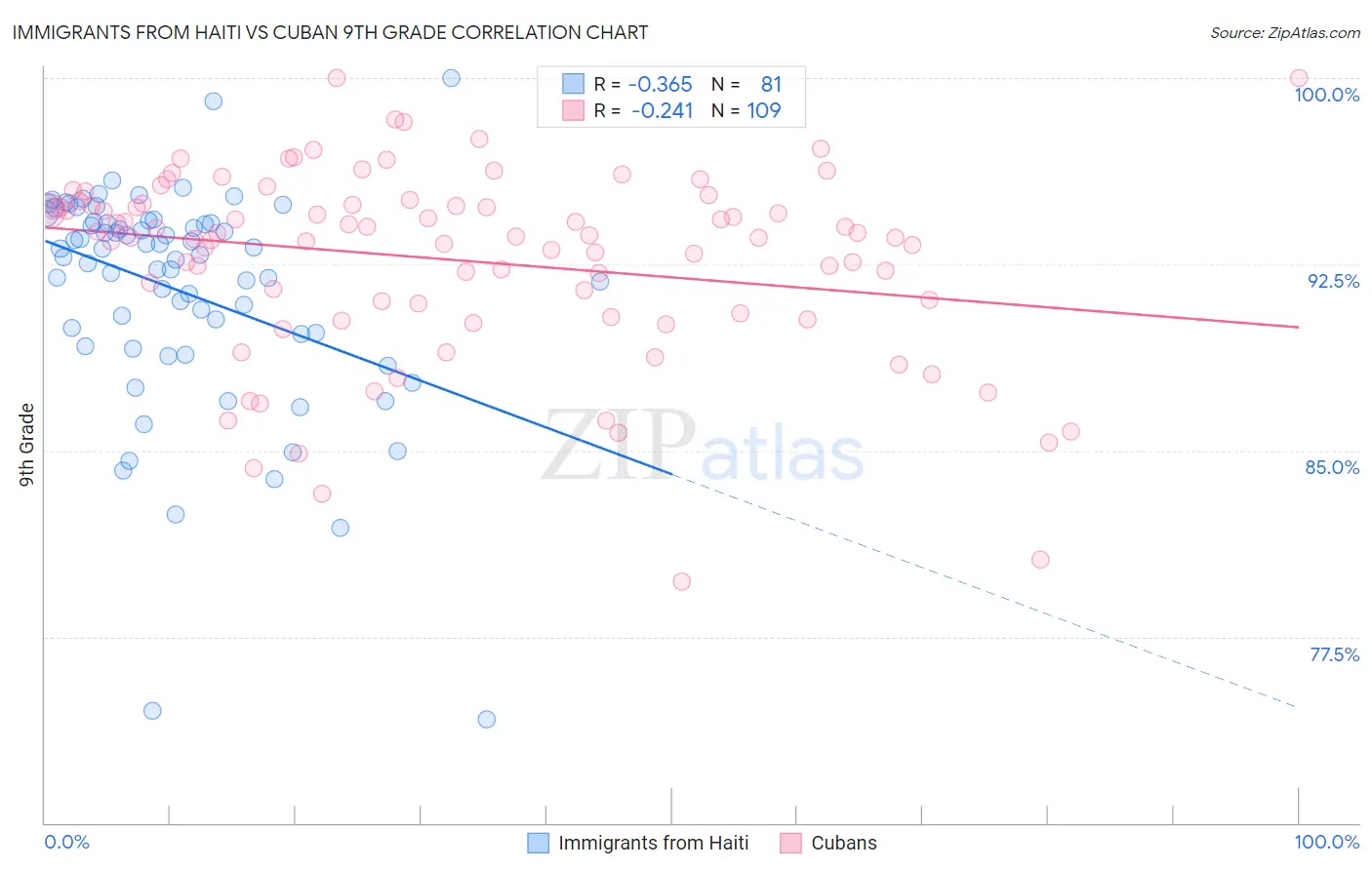 Immigrants from Haiti vs Cuban 9th Grade