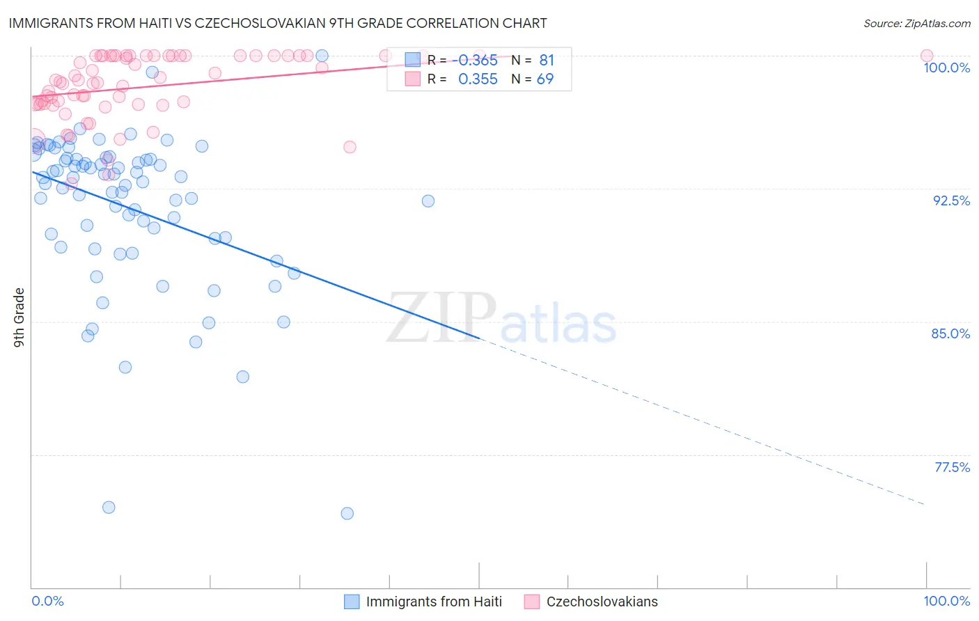 Immigrants from Haiti vs Czechoslovakian 9th Grade