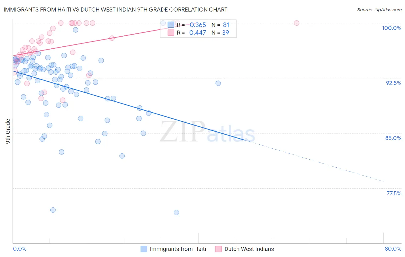 Immigrants from Haiti vs Dutch West Indian 9th Grade