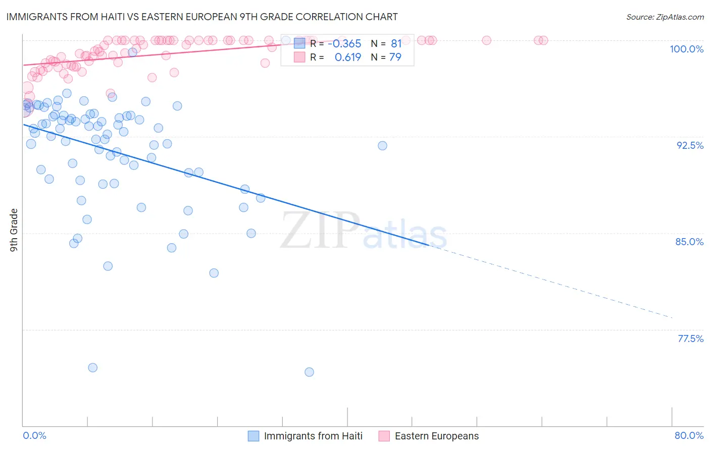 Immigrants from Haiti vs Eastern European 9th Grade