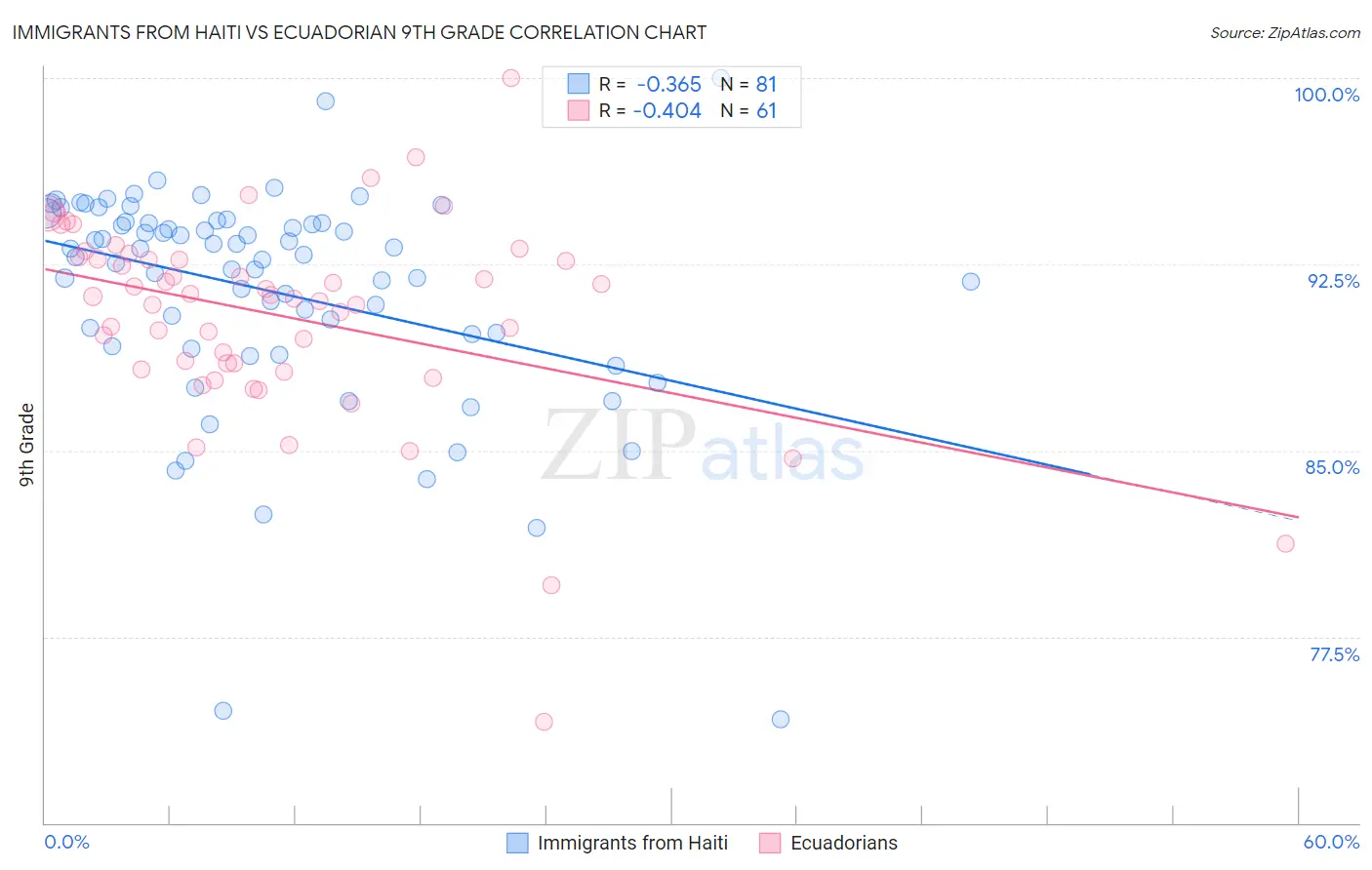 Immigrants from Haiti vs Ecuadorian 9th Grade