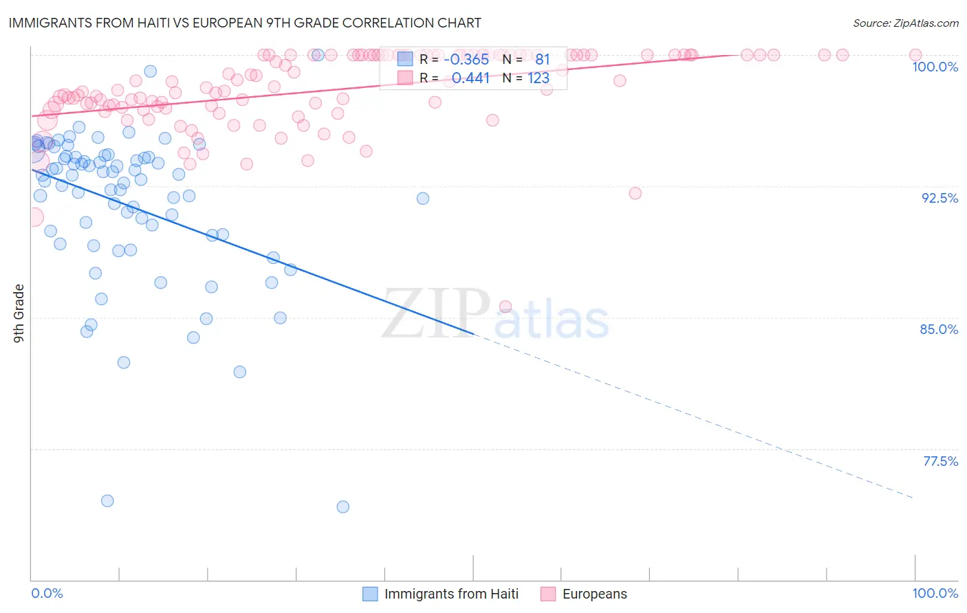 Immigrants from Haiti vs European 9th Grade