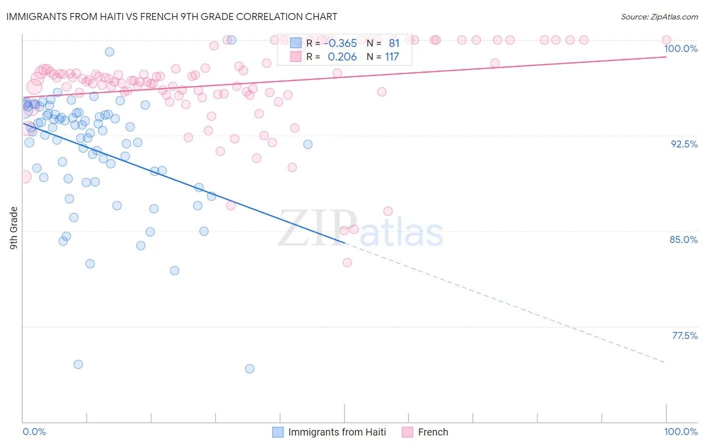 Immigrants from Haiti vs French 9th Grade