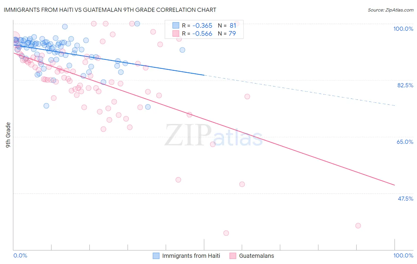 Immigrants from Haiti vs Guatemalan 9th Grade