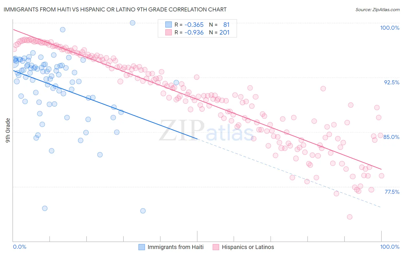 Immigrants from Haiti vs Hispanic or Latino 9th Grade