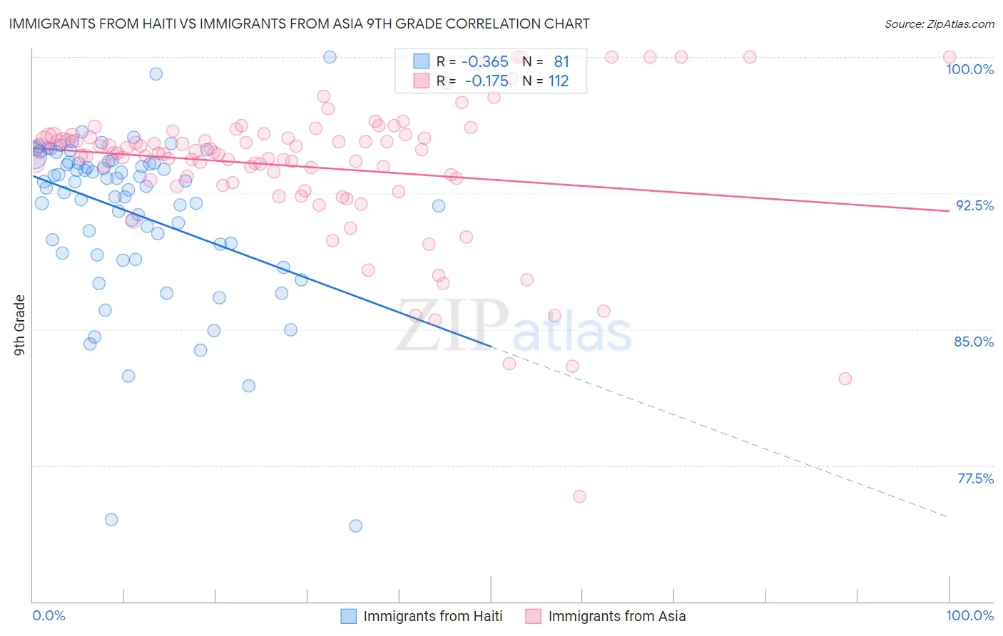 Immigrants from Haiti vs Immigrants from Asia 9th Grade