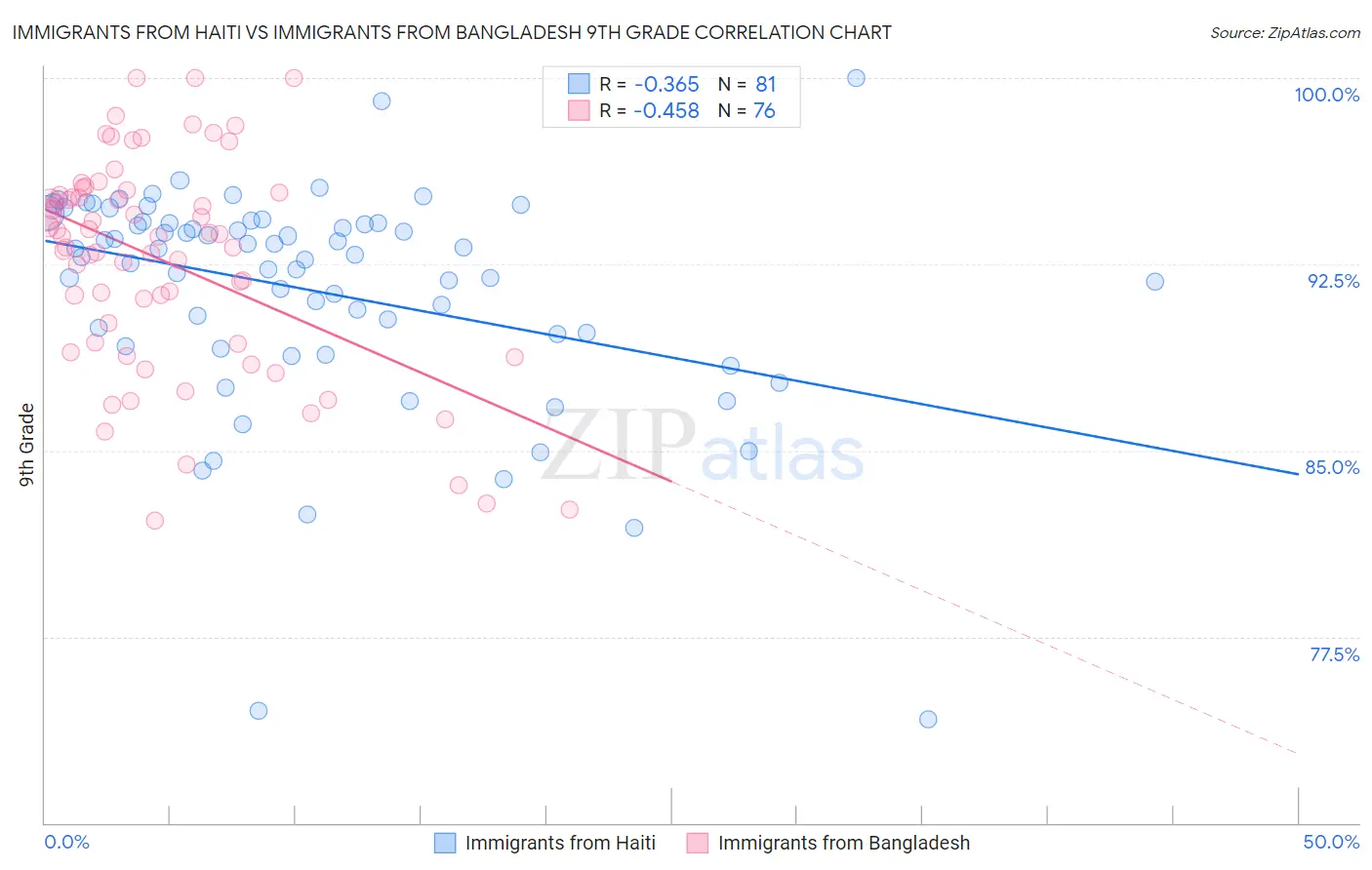 Immigrants from Haiti vs Immigrants from Bangladesh 9th Grade