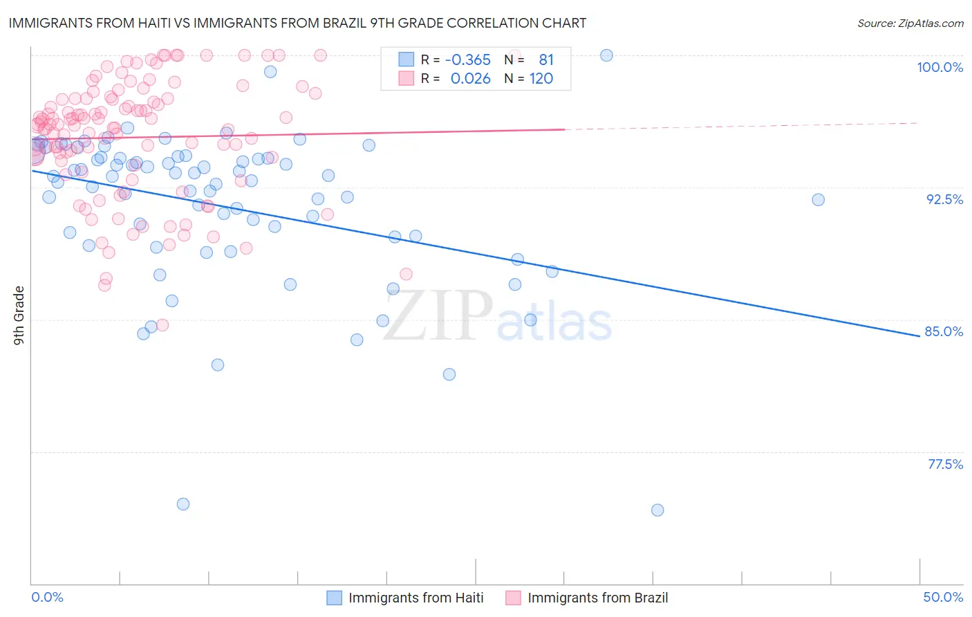 Immigrants from Haiti vs Immigrants from Brazil 9th Grade
