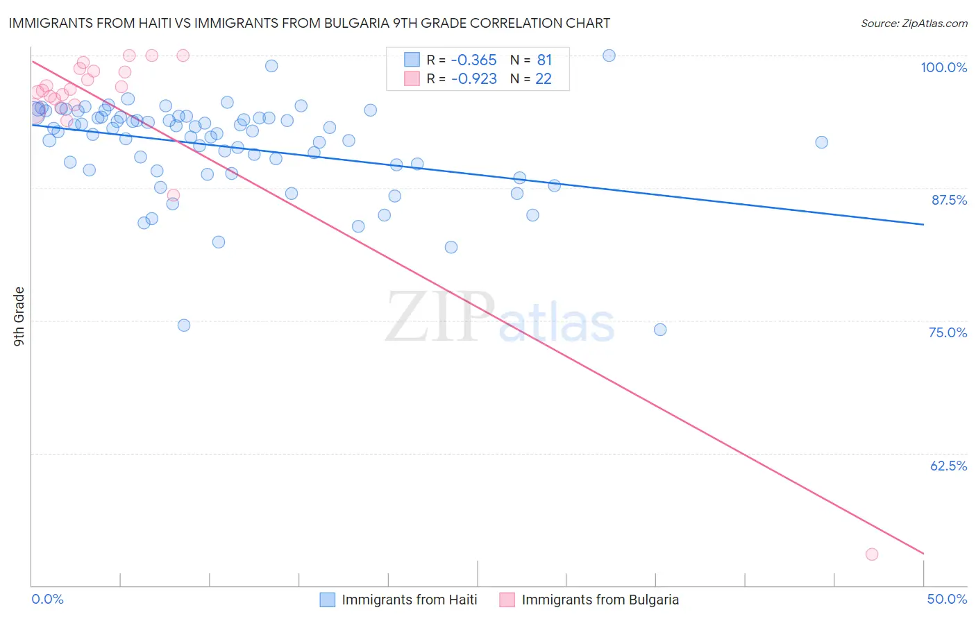 Immigrants from Haiti vs Immigrants from Bulgaria 9th Grade