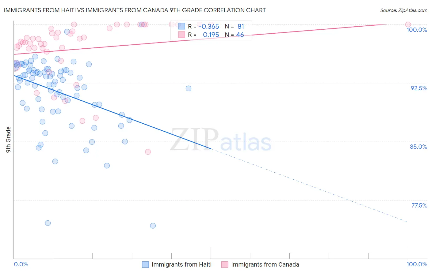 Immigrants from Haiti vs Immigrants from Canada 9th Grade