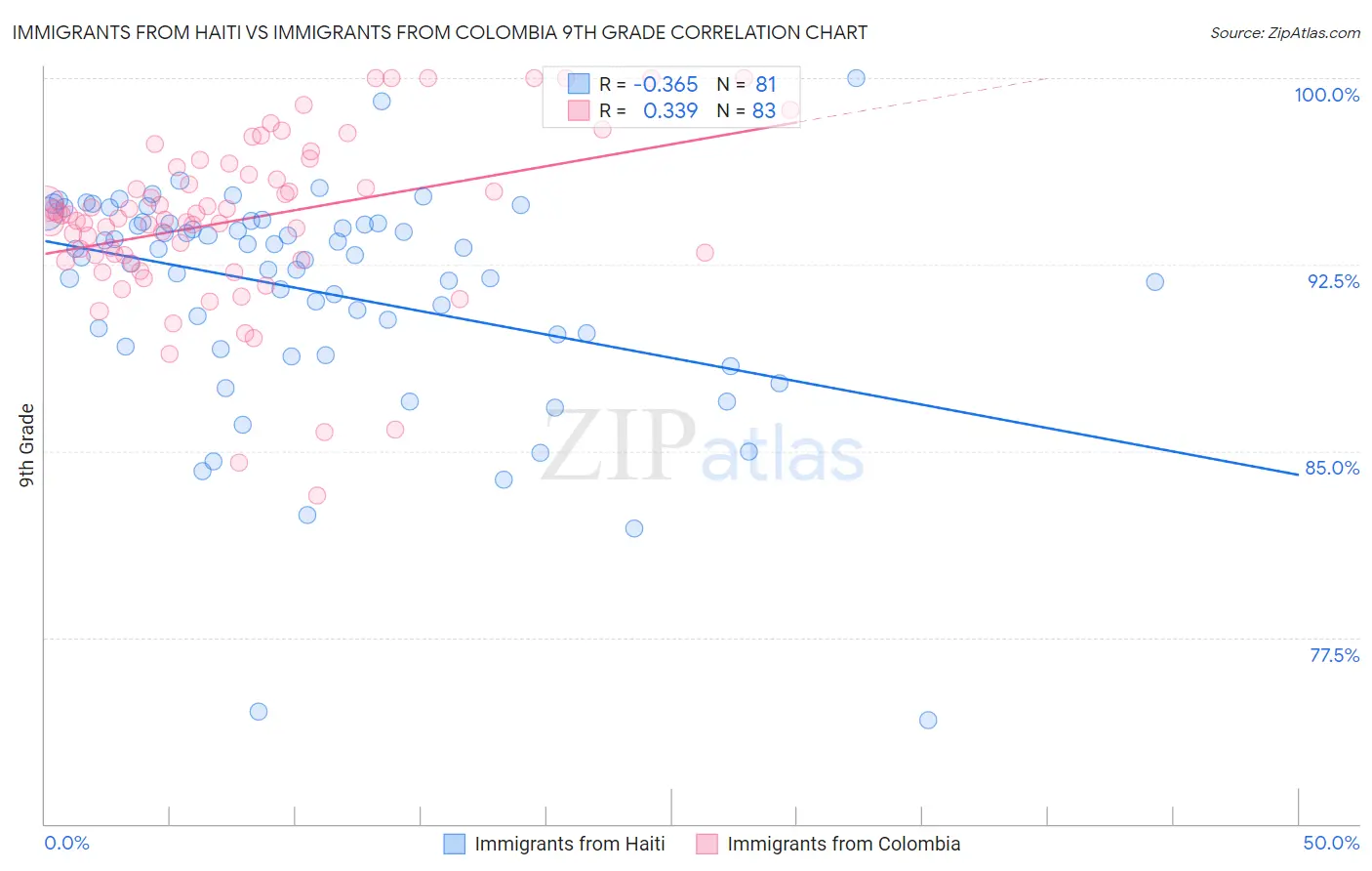 Immigrants from Haiti vs Immigrants from Colombia 9th Grade