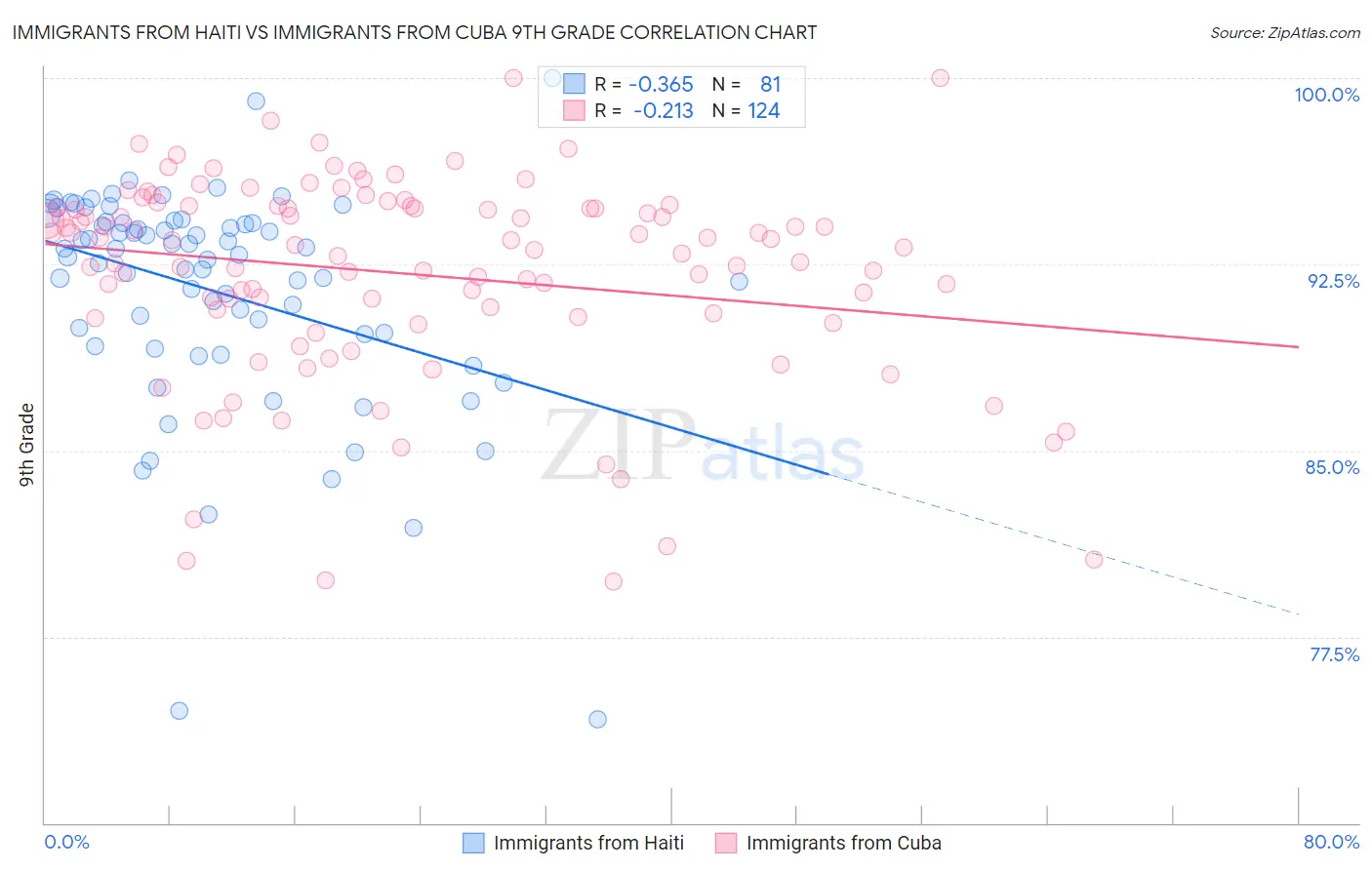 Immigrants from Haiti vs Immigrants from Cuba 9th Grade