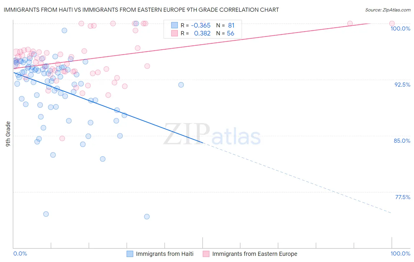 Immigrants from Haiti vs Immigrants from Eastern Europe 9th Grade