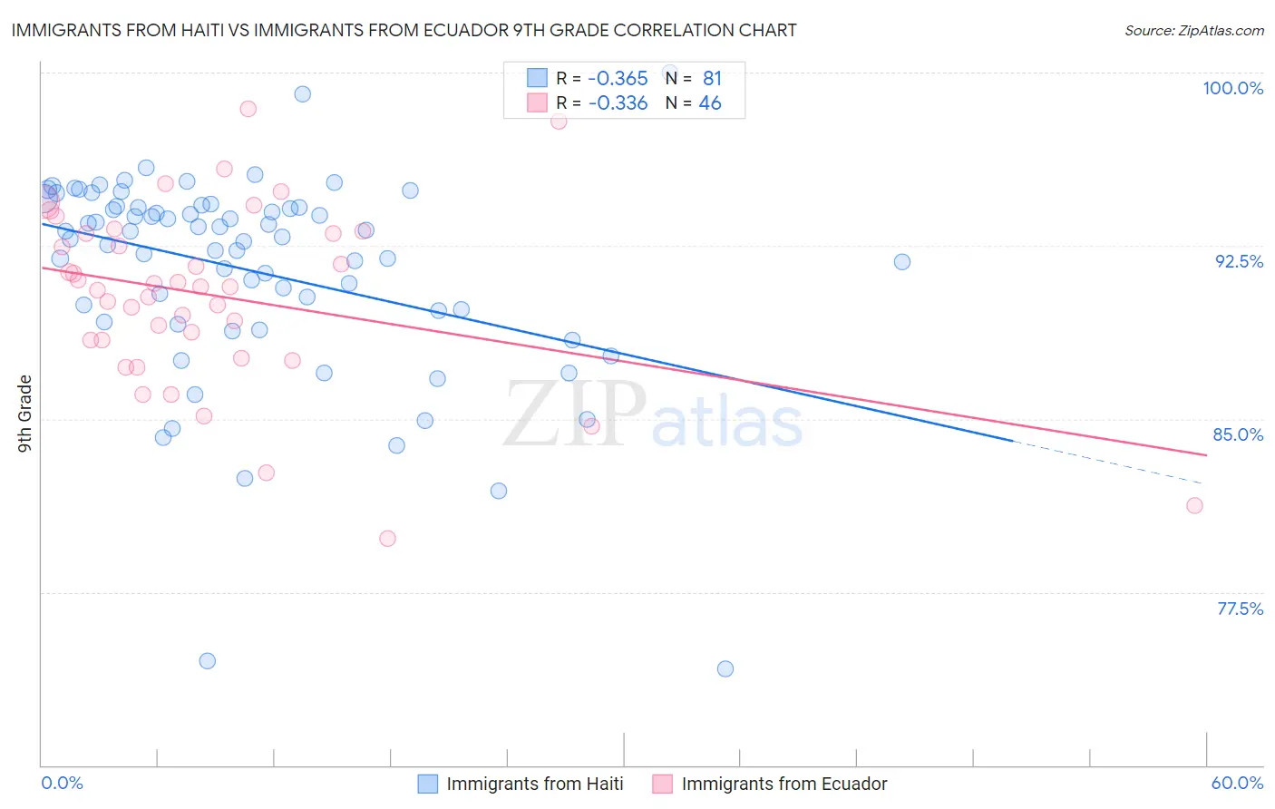 Immigrants from Haiti vs Immigrants from Ecuador 9th Grade