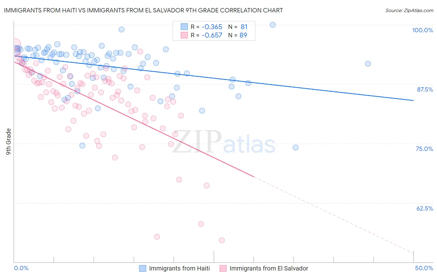 Immigrants from Haiti vs Immigrants from El Salvador 9th Grade