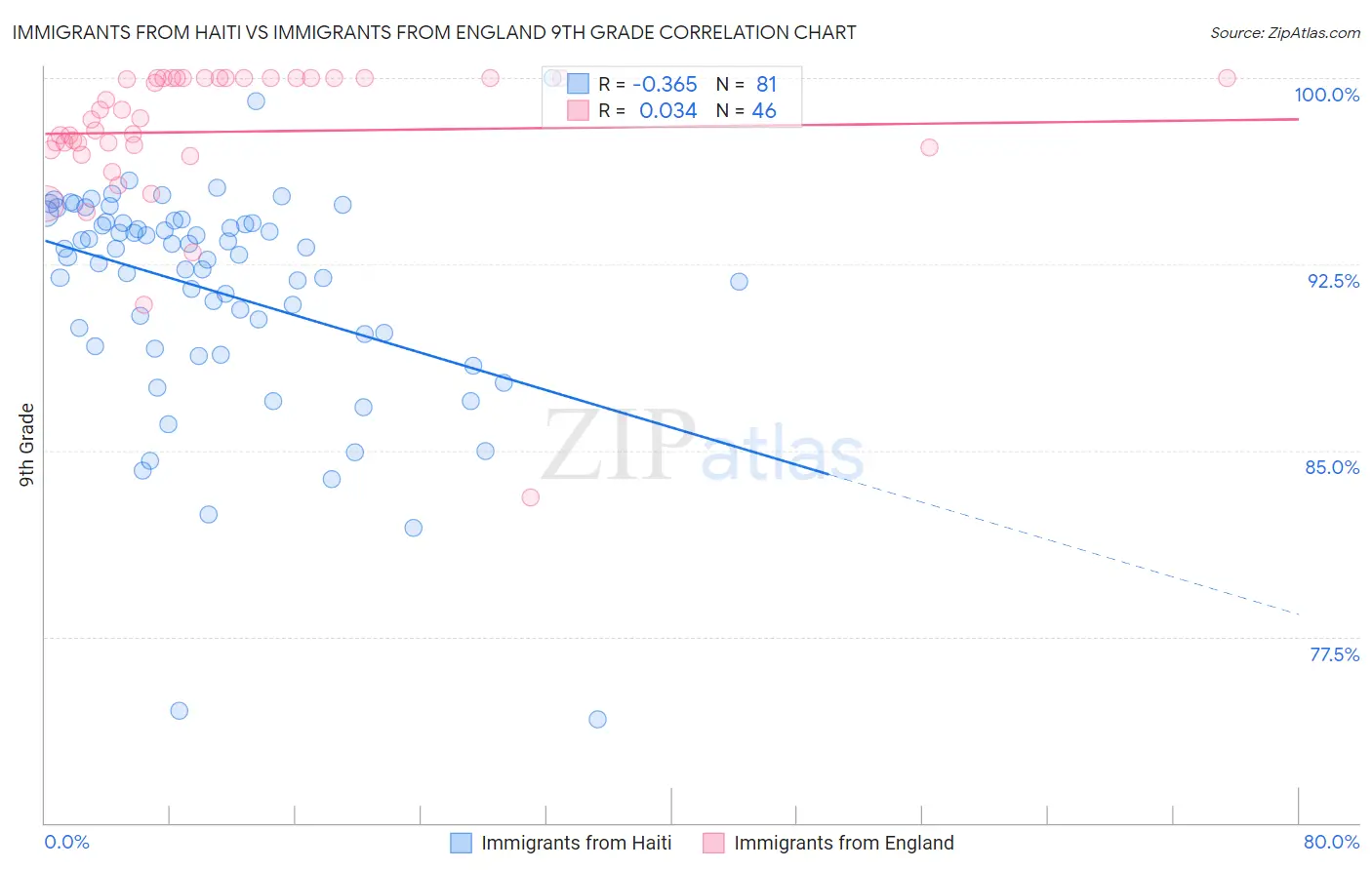 Immigrants from Haiti vs Immigrants from England 9th Grade
