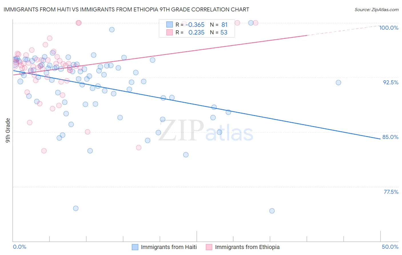 Immigrants from Haiti vs Immigrants from Ethiopia 9th Grade