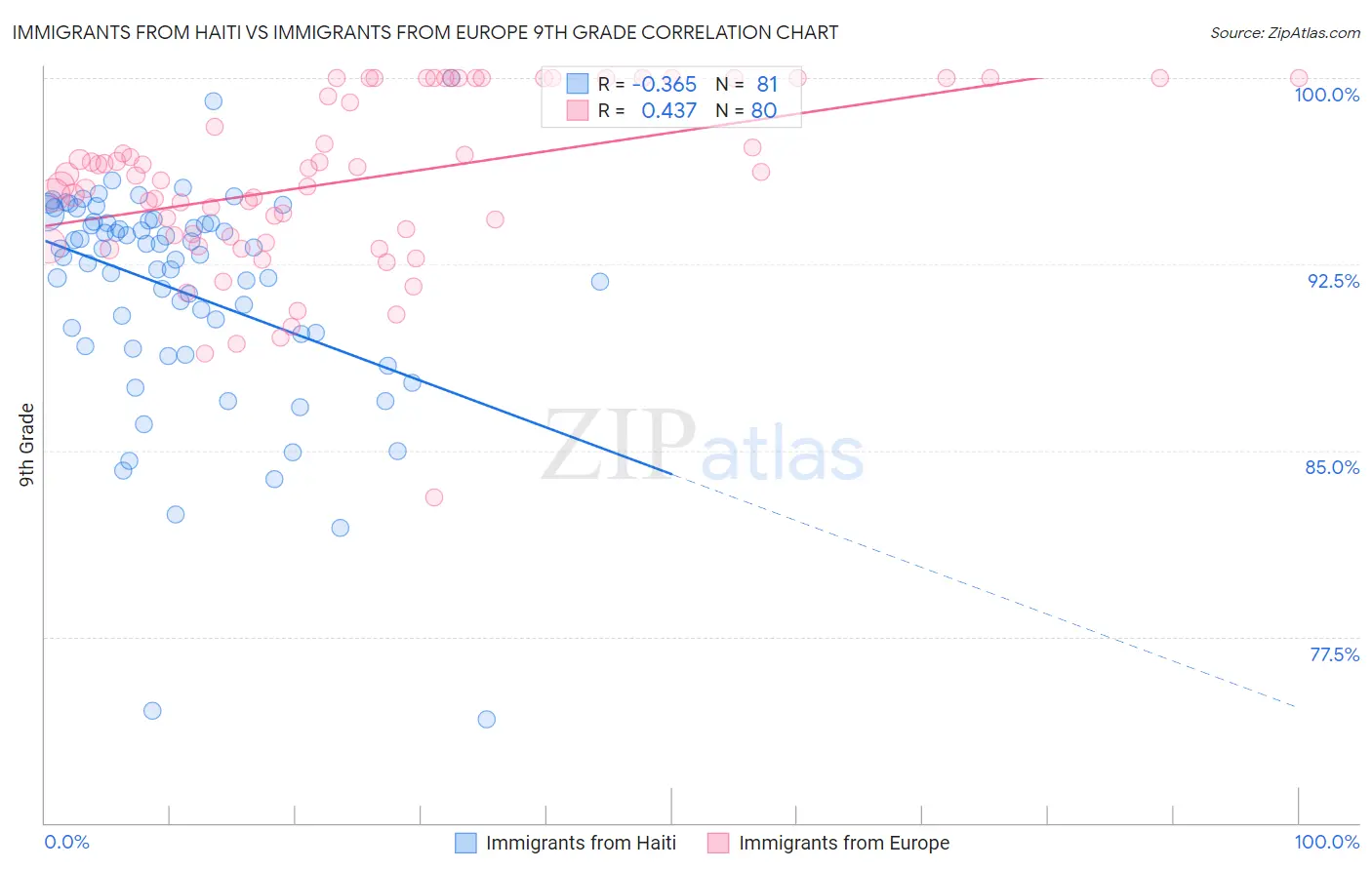 Immigrants from Haiti vs Immigrants from Europe 9th Grade