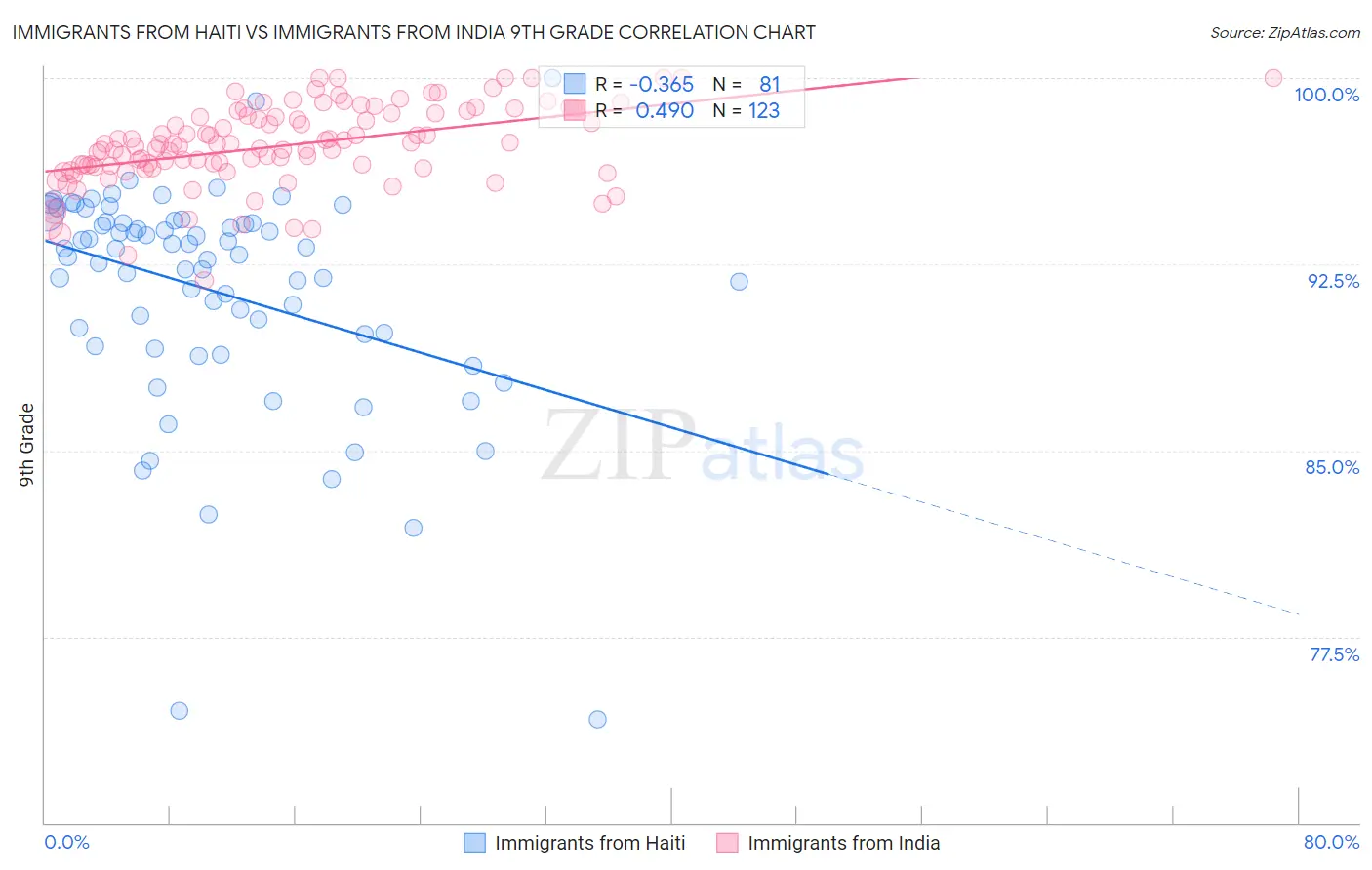 Immigrants from Haiti vs Immigrants from India 9th Grade