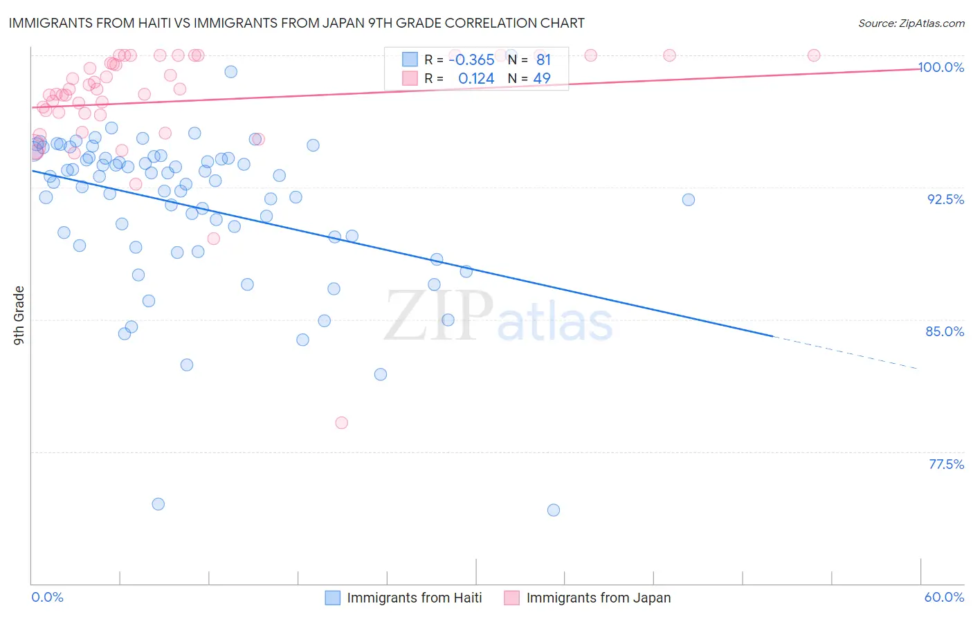 Immigrants from Haiti vs Immigrants from Japan 9th Grade