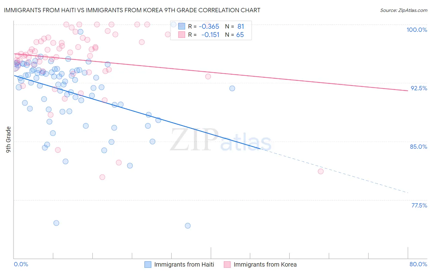 Immigrants from Haiti vs Immigrants from Korea 9th Grade