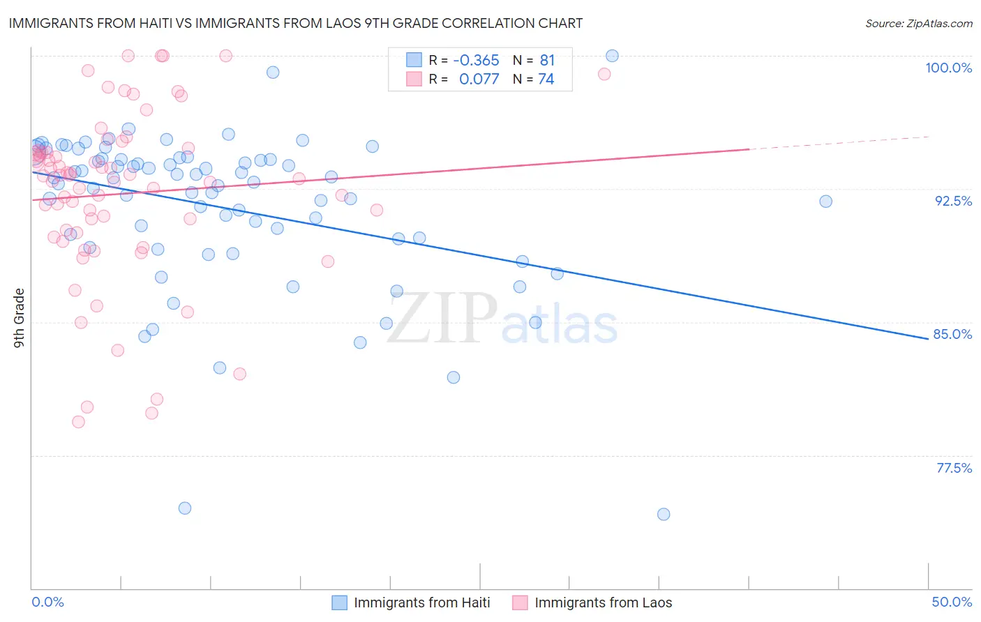Immigrants from Haiti vs Immigrants from Laos 9th Grade