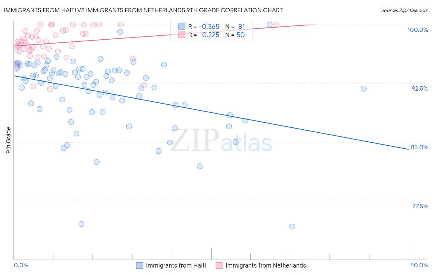 Immigrants from Haiti vs Immigrants from Netherlands 9th Grade