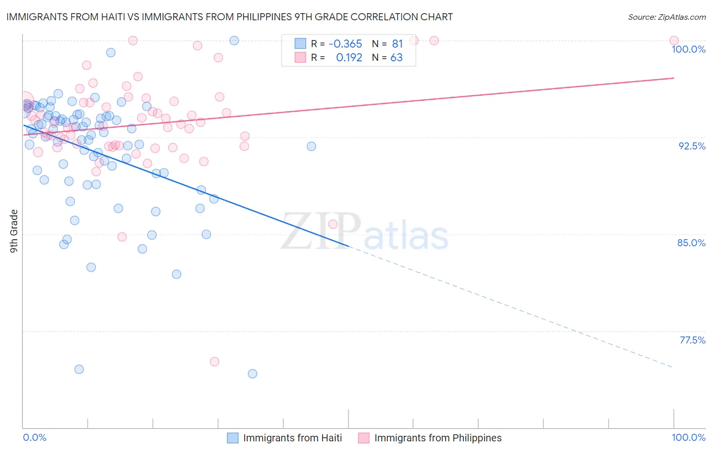 Immigrants from Haiti vs Immigrants from Philippines 9th Grade