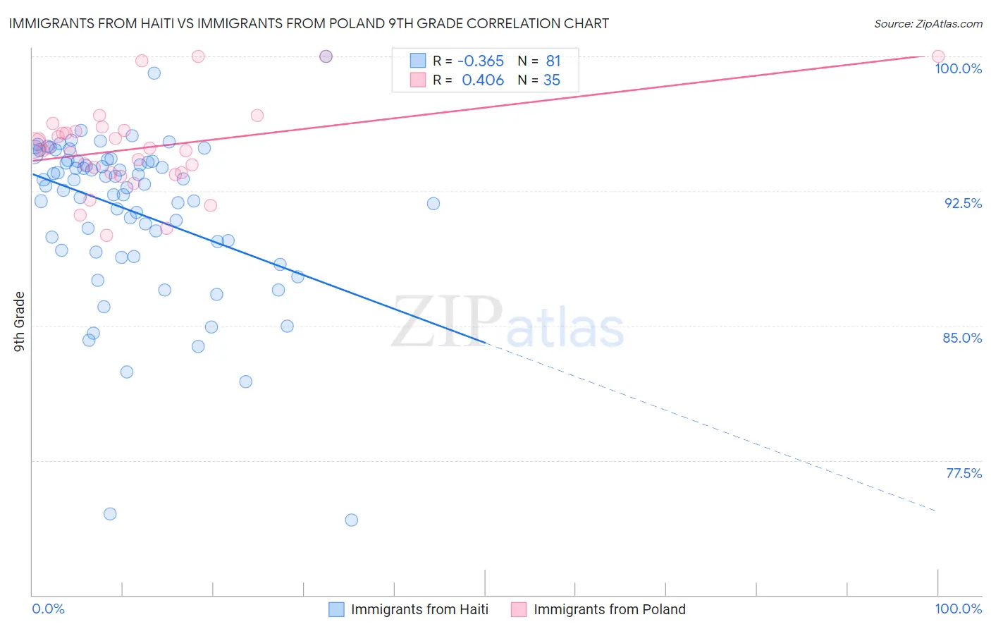 Immigrants from Haiti vs Immigrants from Poland 9th Grade