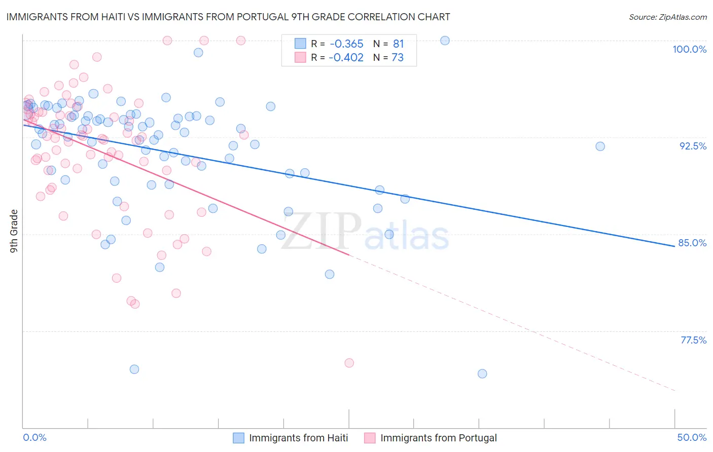 Immigrants from Haiti vs Immigrants from Portugal 9th Grade